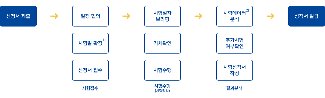 1. 신청서 제출, 2. 시험접수(일정협의, 시험일 확정, 신청서 접수), 3. 시험수행(시험절차 브리핑, 기체확인, 시험수행), 4. 결과분석(시험데이터 분석, 추가시험 여부확인, 시험성적서 작성), 5. 성적서 발급