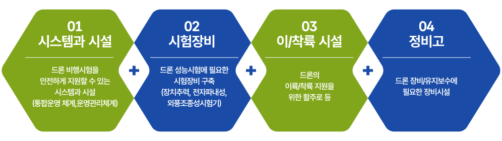 01.시스템과 시설 : 드론비행시험을 안전하게 지원할 수 있는 시스템과 시설(종합운영체계, 운영관리체계), 2. 시험장비 : 드론성능시험에 필요한 시험장비 구축 (장치추력, 전자파내성, 외풍조정성 시험기), 3. 이/착륙 시설 : 드론의 이륙/착륙 지원을 위한 활주로 등, 4.정비고 : 드론 장비/유지보수에 필요한 장비시설