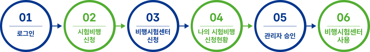 1. 로그인, 2. 시험비행신청, 3. 비행시험센터 신청, 4. 나의 시험비행신청현황, 5. 관리자 승인, 6. 비행시험센터사용